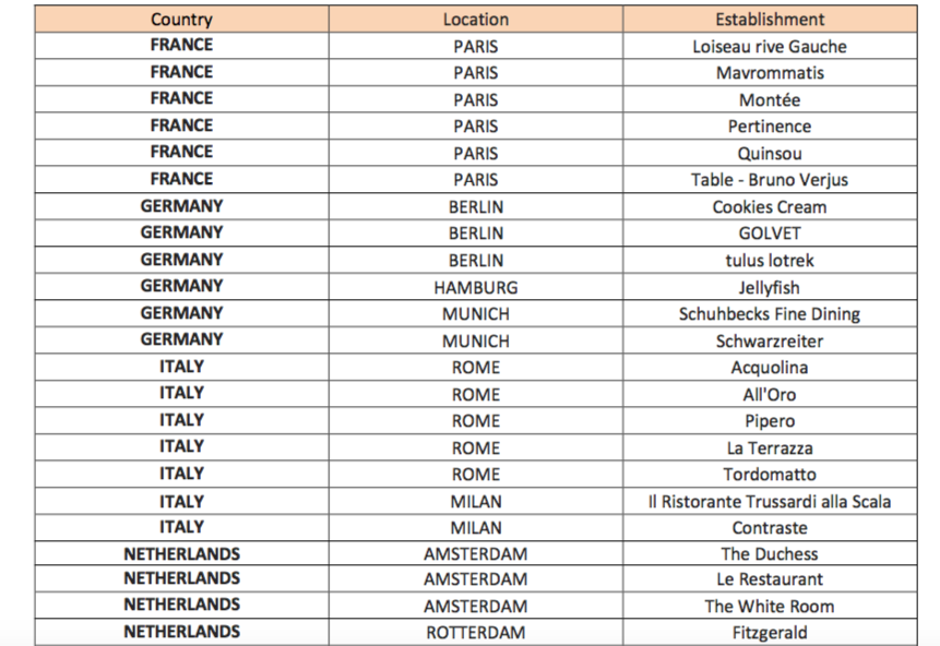 Guide MICHELIN „Main Cities of Europe 2018 - 1 Sterne Bild 1